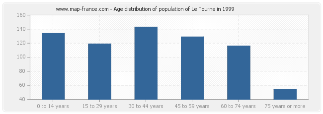 Age distribution of population of Le Tourne in 1999